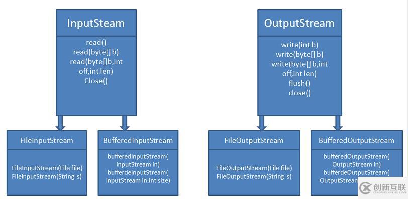 关于Java中的IO流总结(推荐)