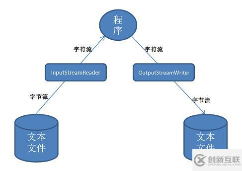 关于Java中的IO流总结(推荐)