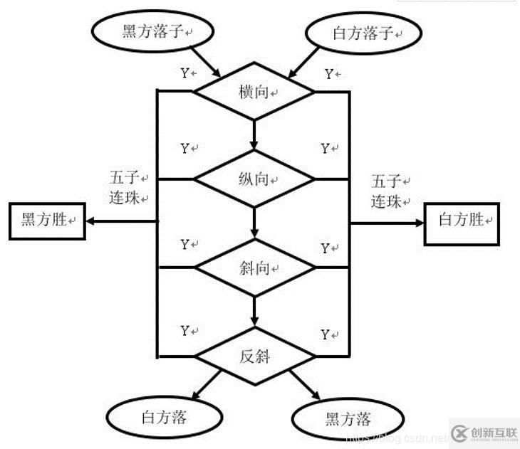 基于android实现五子棋开发