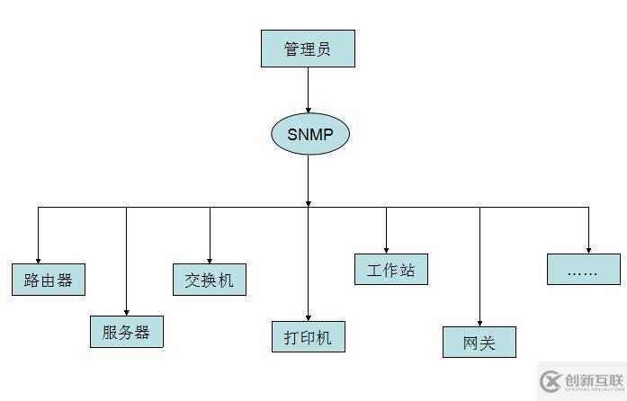 基于SNMP网络管理系统的实现