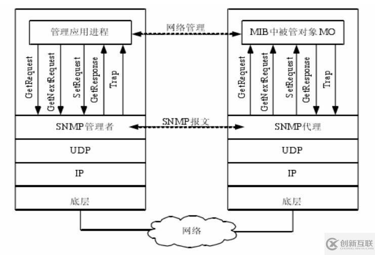 基于SNMP网络管理系统的实现