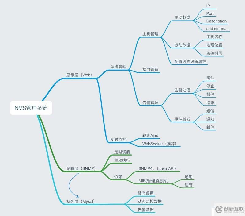 基于SNMP网络管理系统的实现