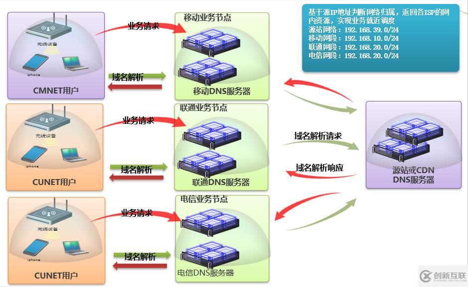 实现CDN分网调度基于什么