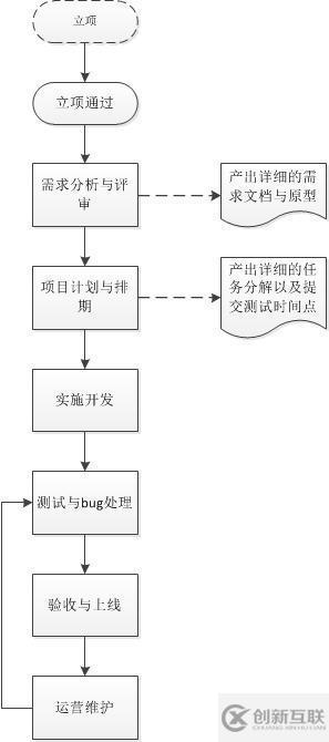 项目实施流程和规范模板（测试方向）