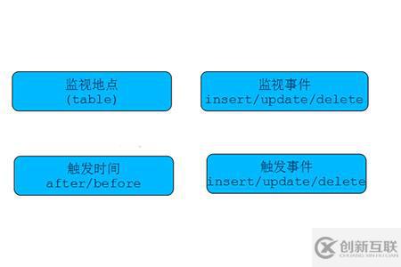 mysql怎么创建触发器