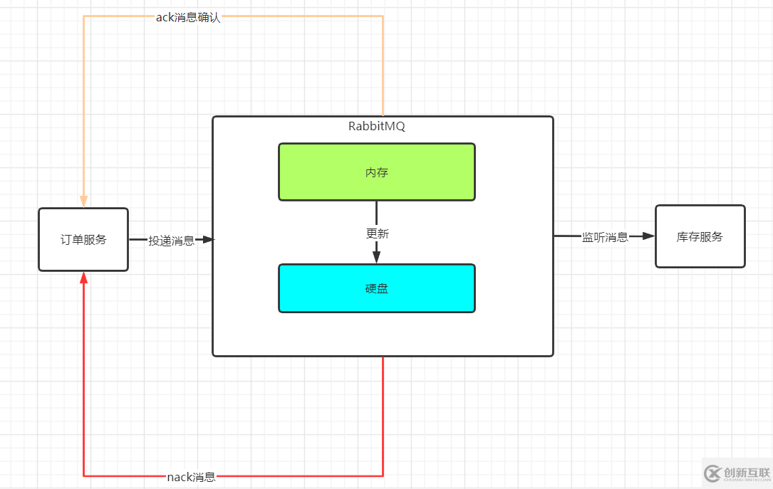 如何保障消息中间件不丢失