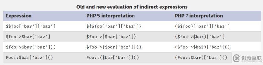 PHP5和PHP7取数组元素作动态函数名有什么差异