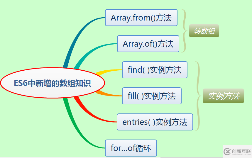 ES6新增的数组知识是什么