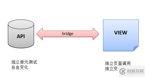 JavaScript如何引入桥梁模式