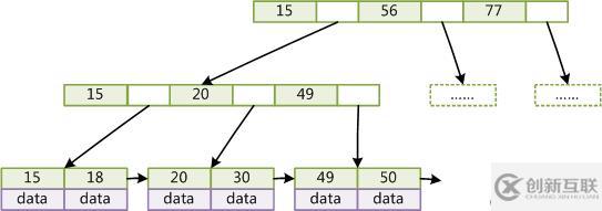 详细了解mysql的索引和事务