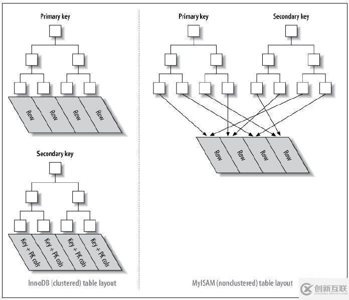 详细了解mysql的索引和事务