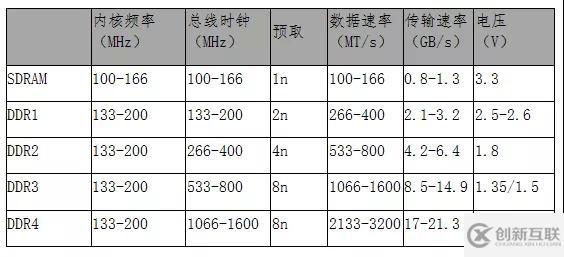 如何分析服务器内存和显存知识