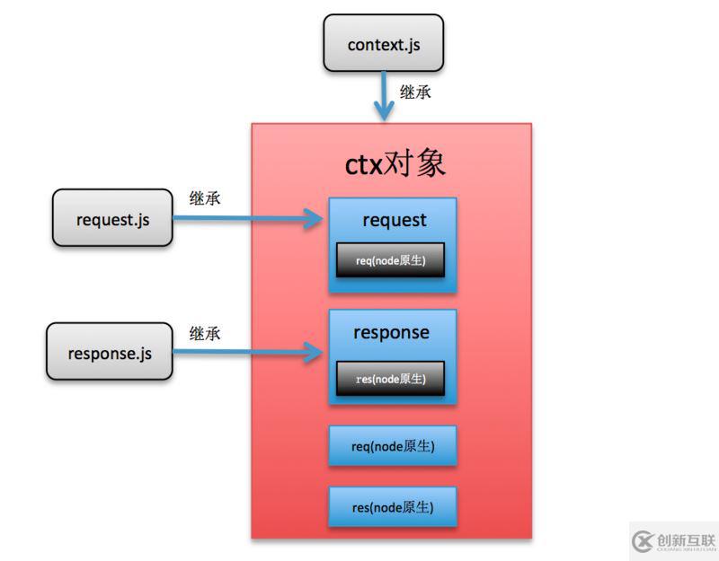 如何从头实现一个node.js的koa框架