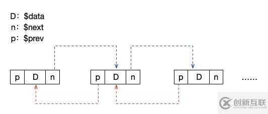 php中链表的表现形式有哪些