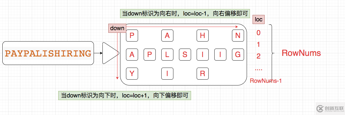 如何用LeetCode实现Z字形变换