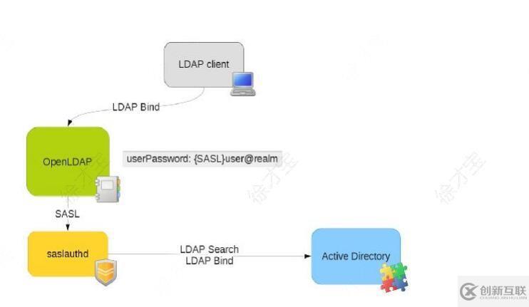 Openldap 整合windows AD认证