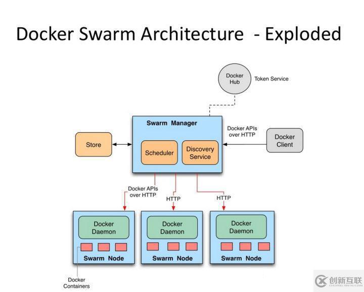 Docker swarm的部署