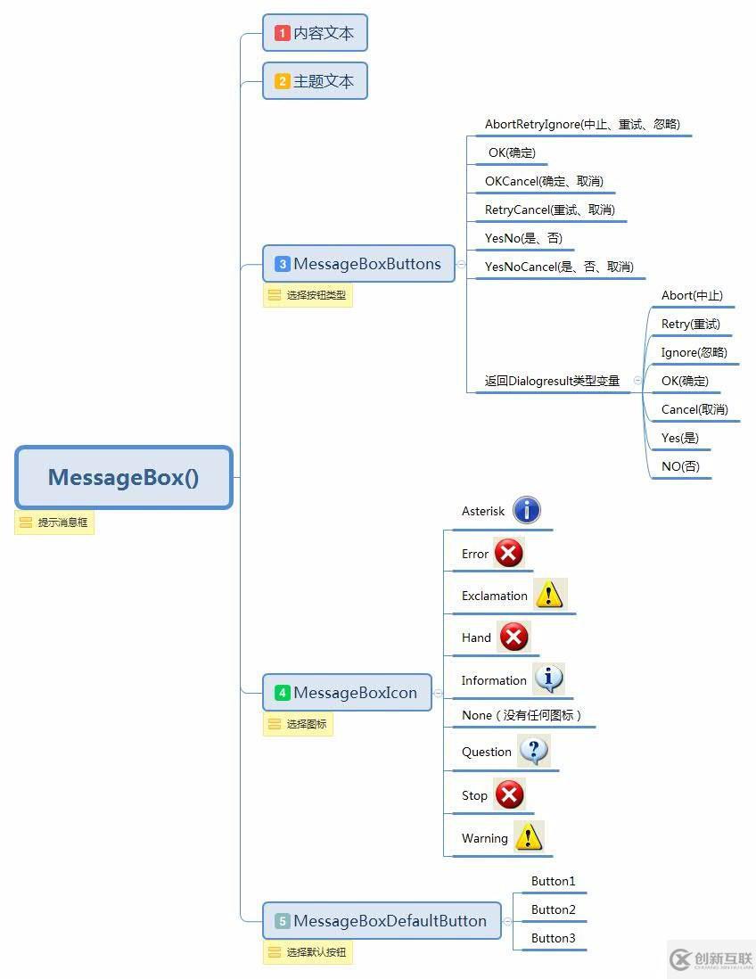 MessageBox(提示消息框)