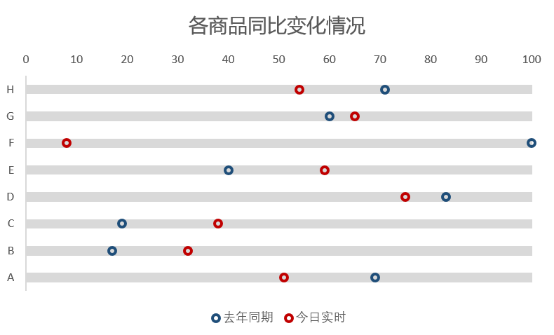 Excel怎么实现滑珠图