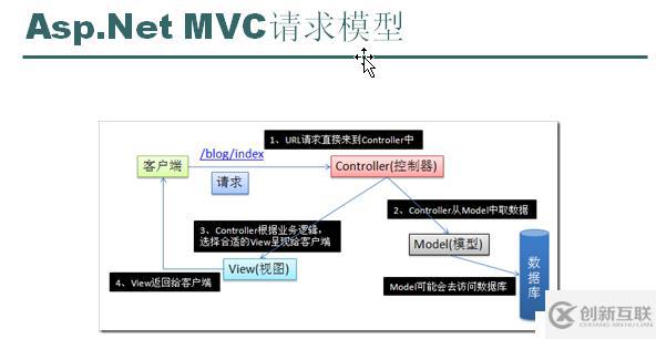 MVC--用户注册的过程详解