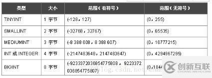 选择mysql字段类型的方法