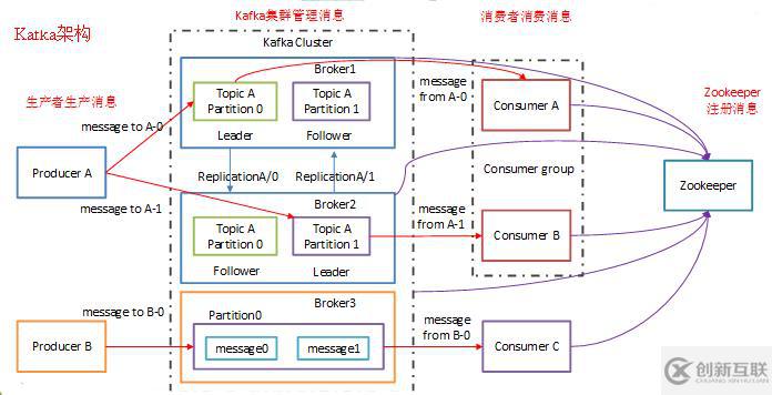 Apache的Kafka介绍