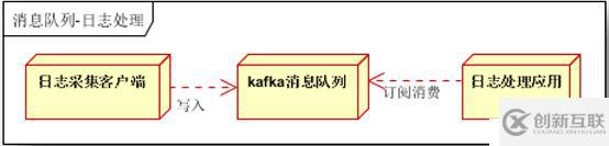 Apache的Kafka介绍