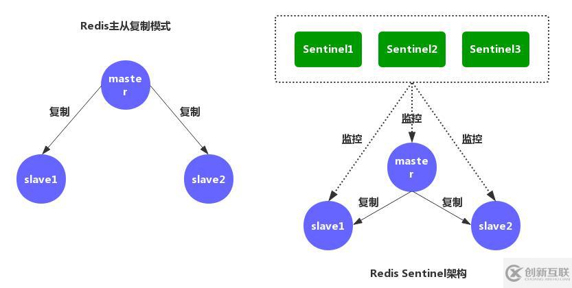 Redis中哨兵模式的示例分析