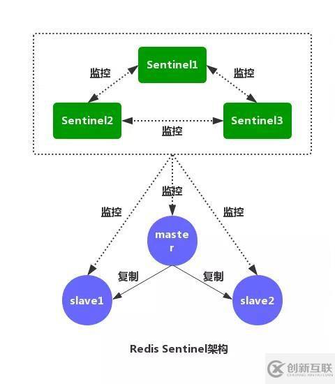 Redis中哨兵模式的示例分析