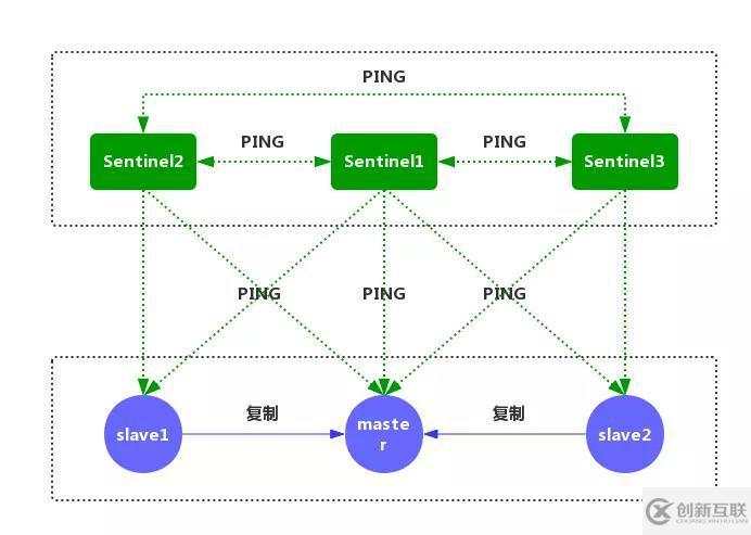 Redis中哨兵模式的示例分析