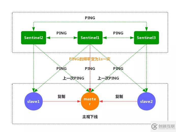 Redis中哨兵模式的示例分析