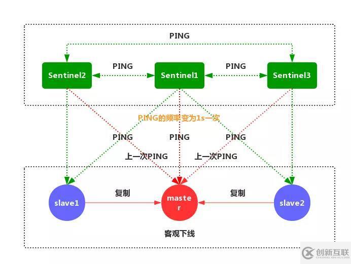 Redis中哨兵模式的示例分析