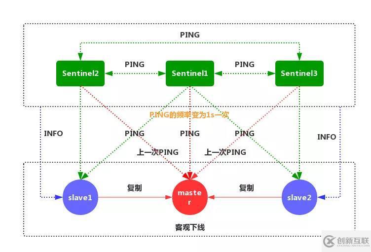 Redis中哨兵模式的示例分析