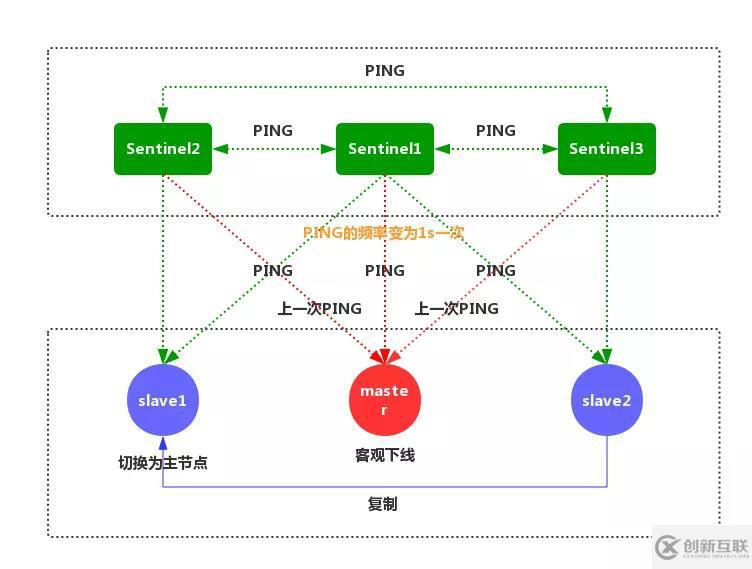 Redis中哨兵模式的示例分析