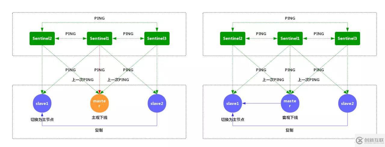 Redis中哨兵模式的示例分析