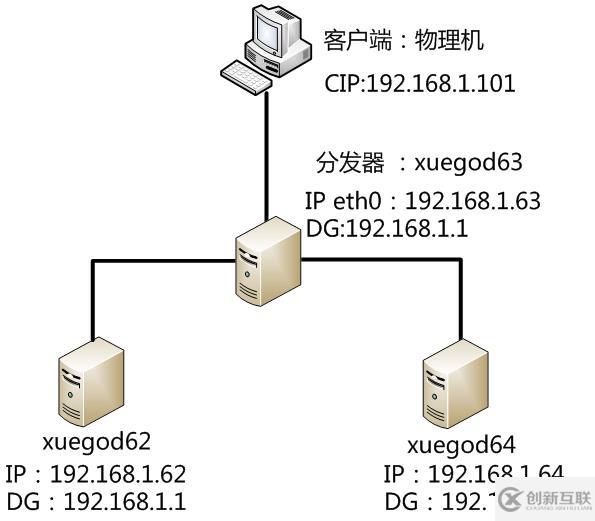 使用haproxy-实现七层负载均衡