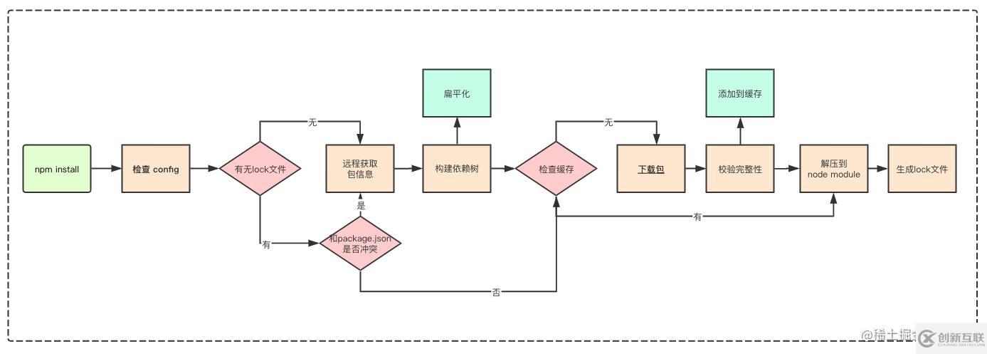 node模块相关的面试题及答案有哪些