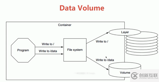 Docker的持久化存储和数据共享是什么