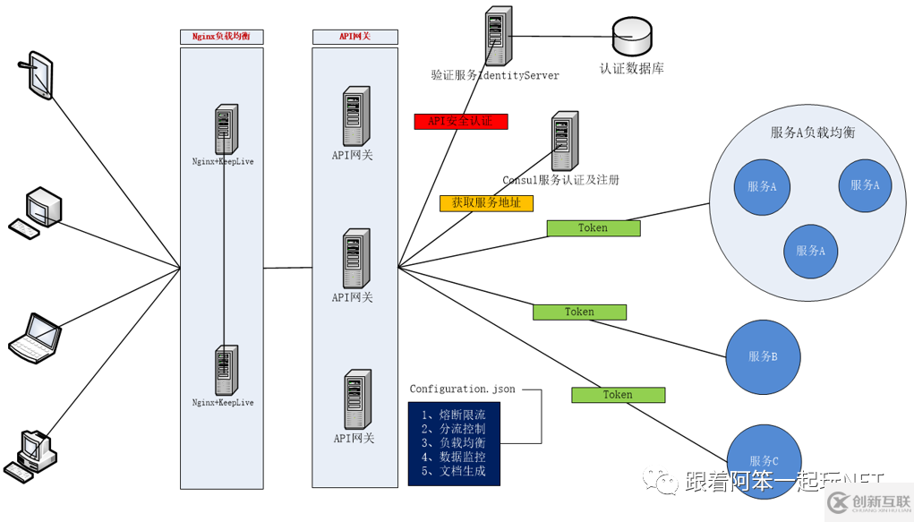 ASP.NET Core微服务框架Ocelot+Consul+IdentityServer4的操作方法