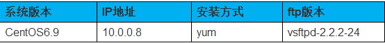 CentOS中如何搭建FTP服务器