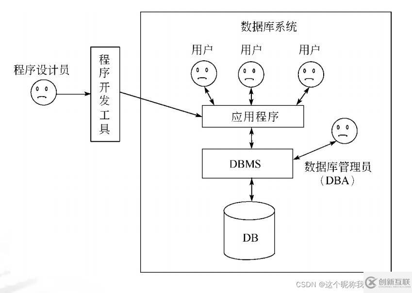 SQL server数据库应用系统的知识点有哪些