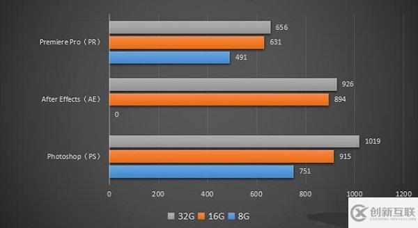 电脑内存16g和32g有什么区别