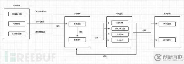 Linux的应急响应技巧是什么