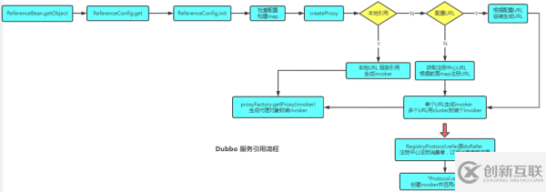 关于Dubbo的问题有哪些