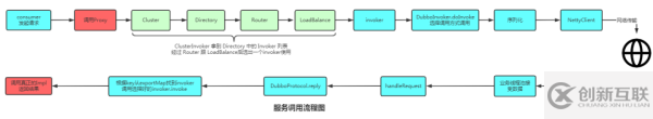 关于Dubbo的问题有哪些