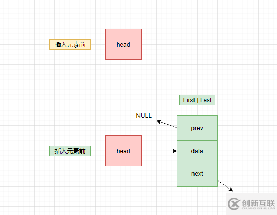 从面试角度怎么分析LinkedList源码