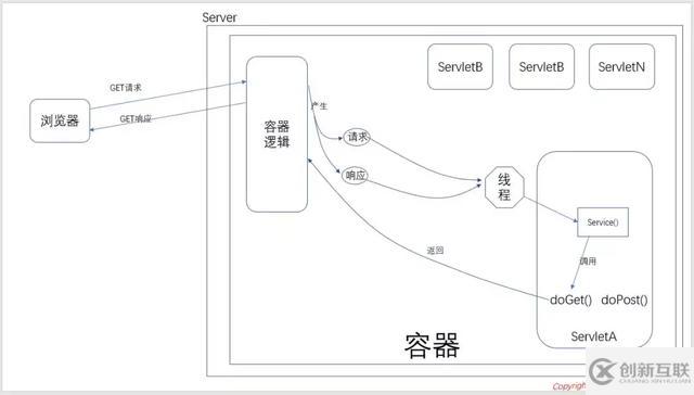 Servlet的运行原理是什么