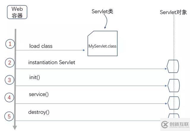 Servlet的运行原理是什么