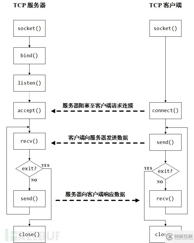 如何用Python分析TCP服务器与客户端