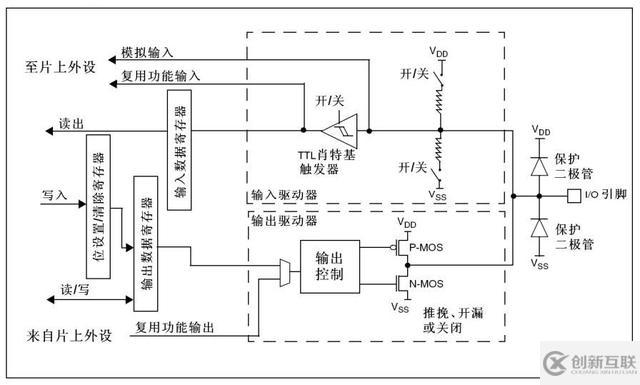 STM32单片机I/O的工作模式有哪些